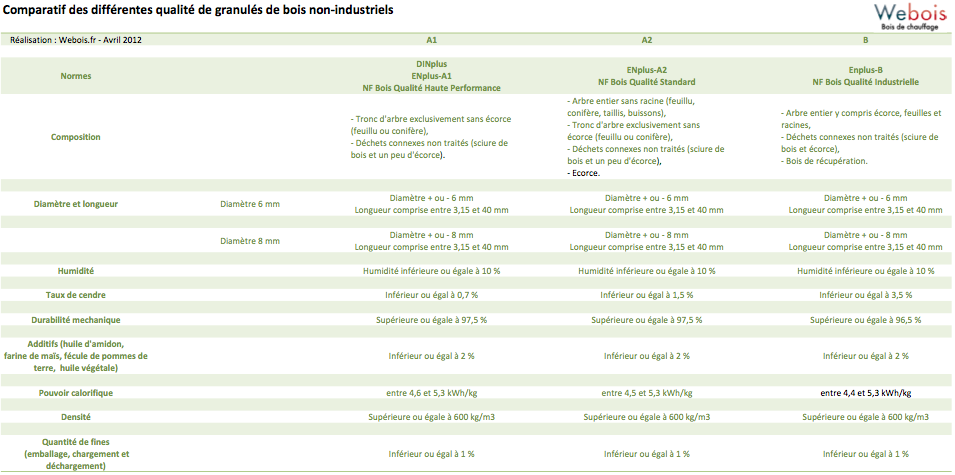 comparatif normes granules de bois