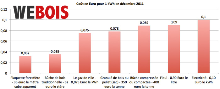 comparaison prix de l'énergie