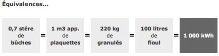 equivalence énergies