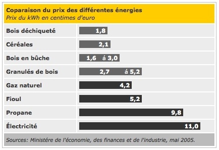 comparaison prix des énergies