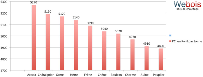 pouvoir calorifique par essence